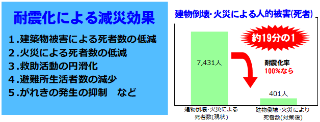 耐震化による減災効果