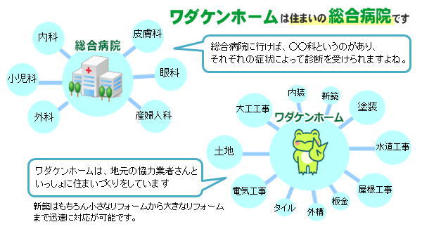 住まいの総合病院です