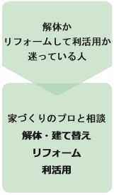 解体かリフォームして利活用か迷っている人