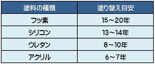 塗り替えのタイミング