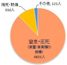 死者の割合